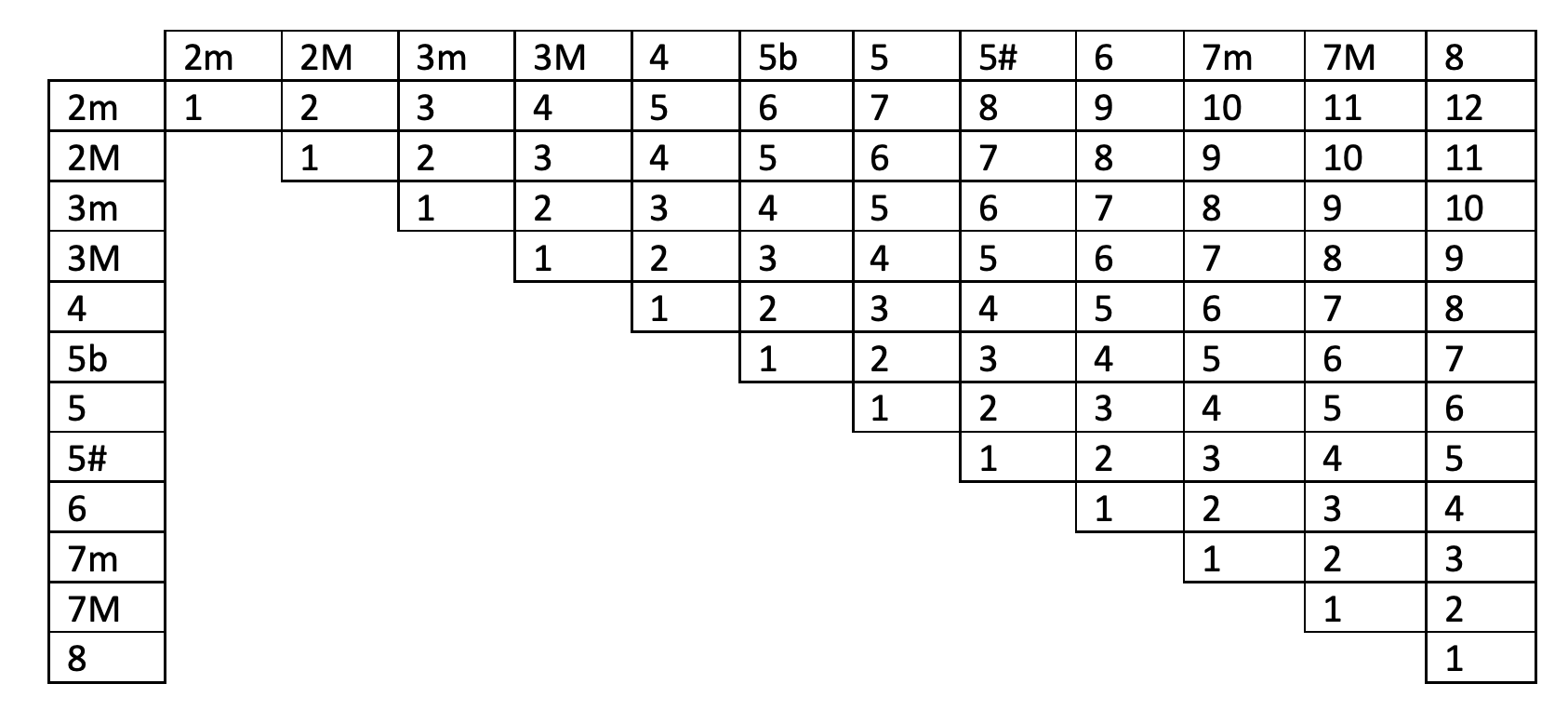 The Interval Matrix